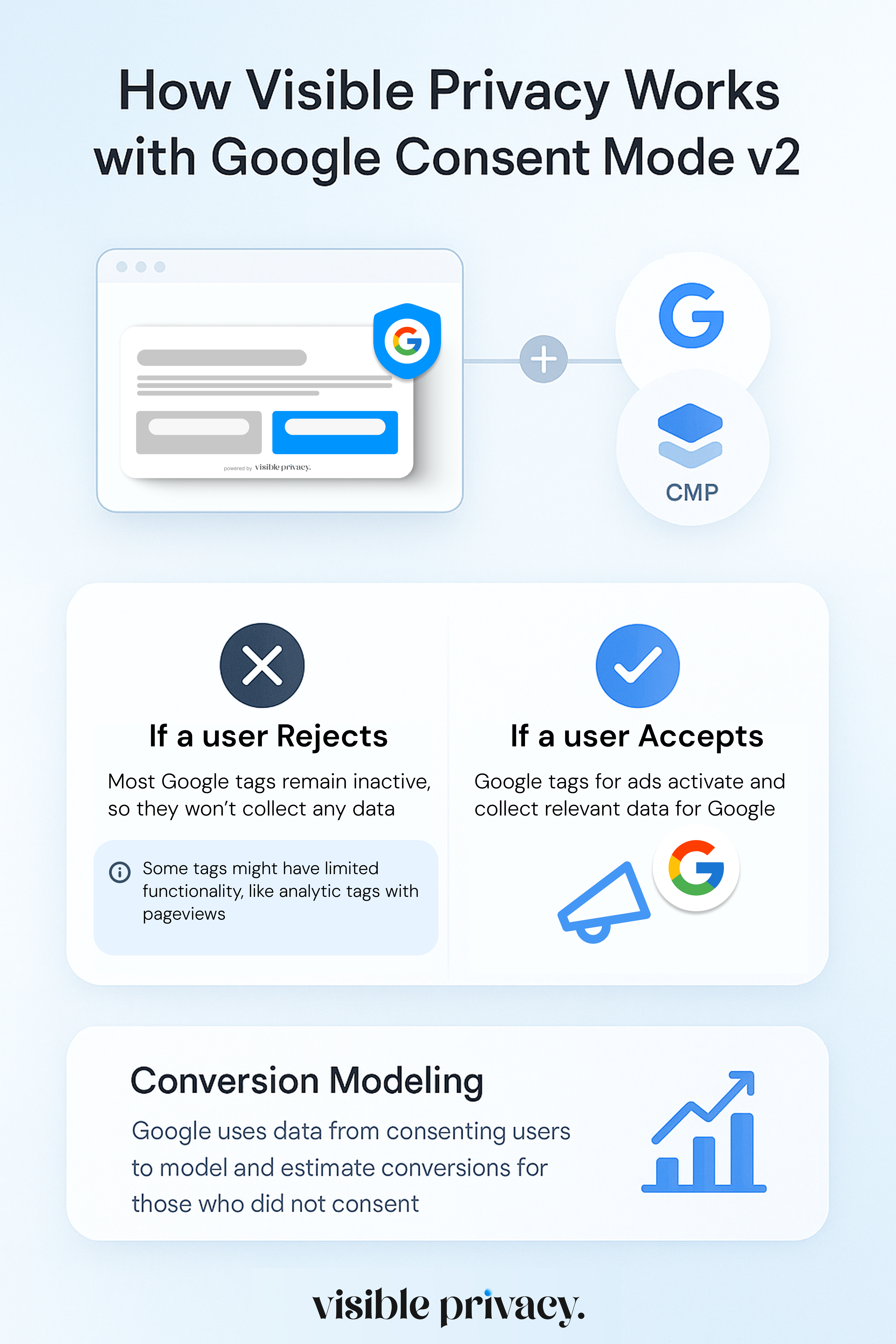 How Visible Privacy Works with Google Consent Mode v2